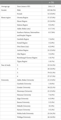 Exploring veterinary students’ awareness and perception of zoonoses risks, infection control practices, and biosecurity measures in Ethiopia